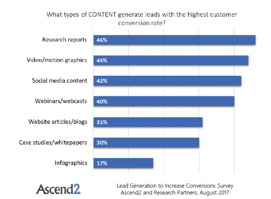 types of content to generate most leads chart