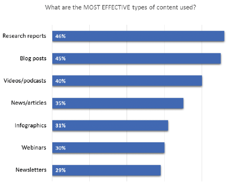 most effective types of content chart