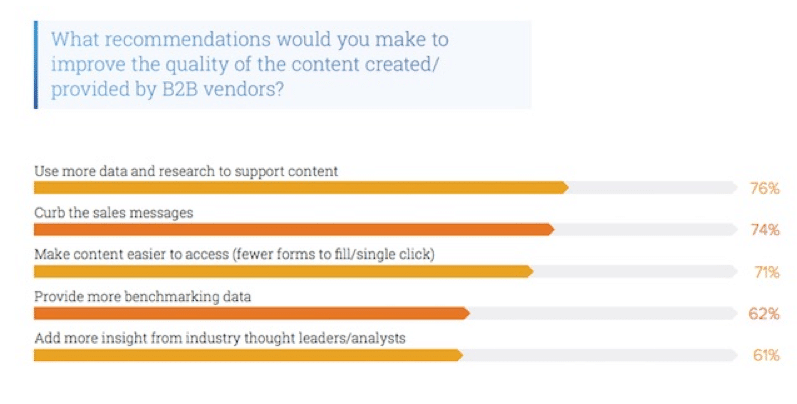 recommendations to improve b2b content chart