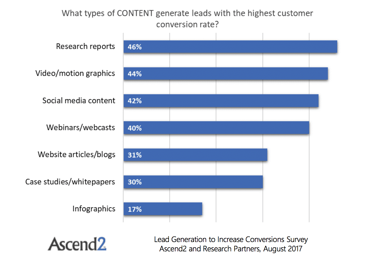 highest customer conversion rate graph