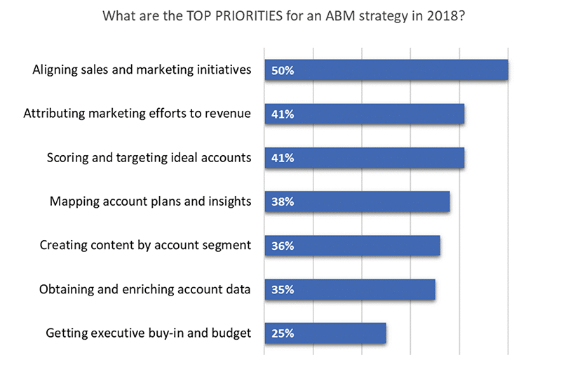 account based marketing top priorities