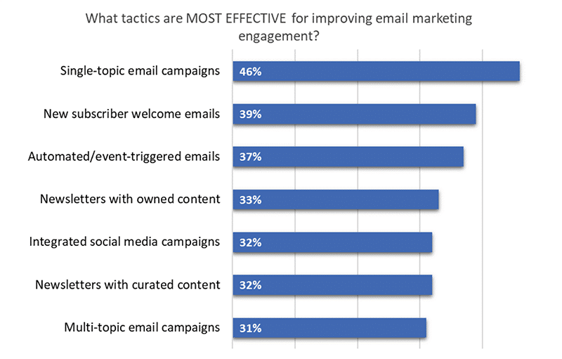 email marketing tactical effectiveness chart