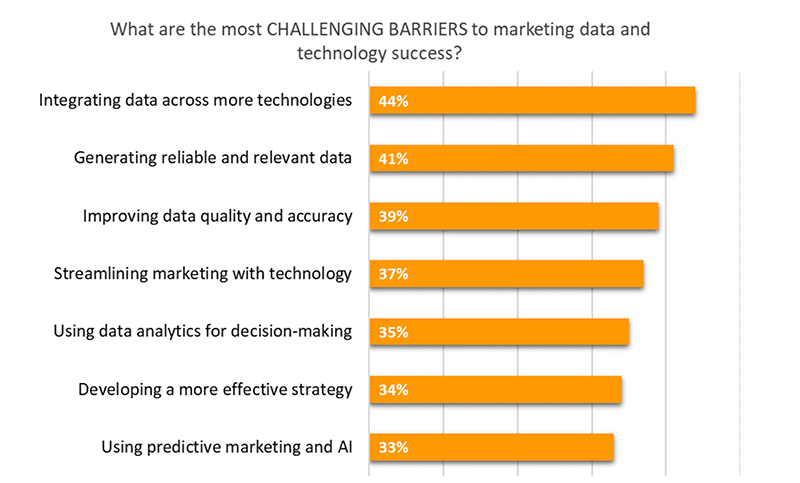 Marketing data technology strategy challenges