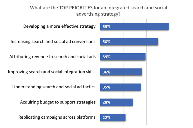 Search and Social Advertising Strategy priorities