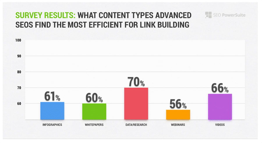 what content types advanced seos find the most efficient for link building chart