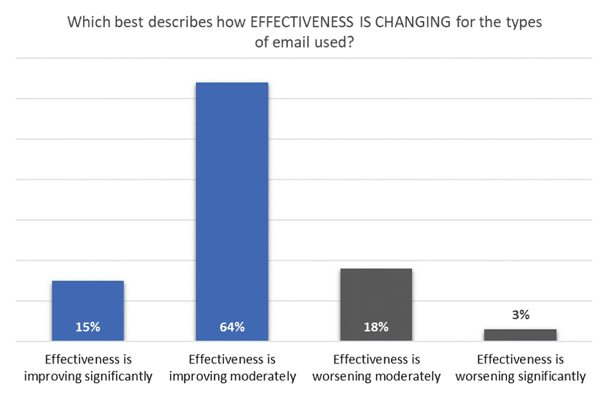 how email marketing effectiveness is changing chart