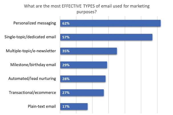 most effective types of email marketing chart