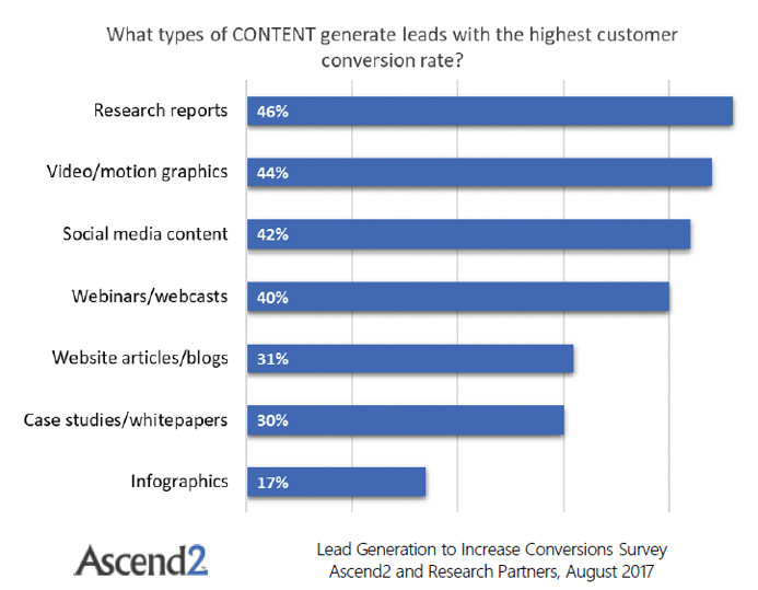 what types of content generate leads with the highest customer conversion rate chart