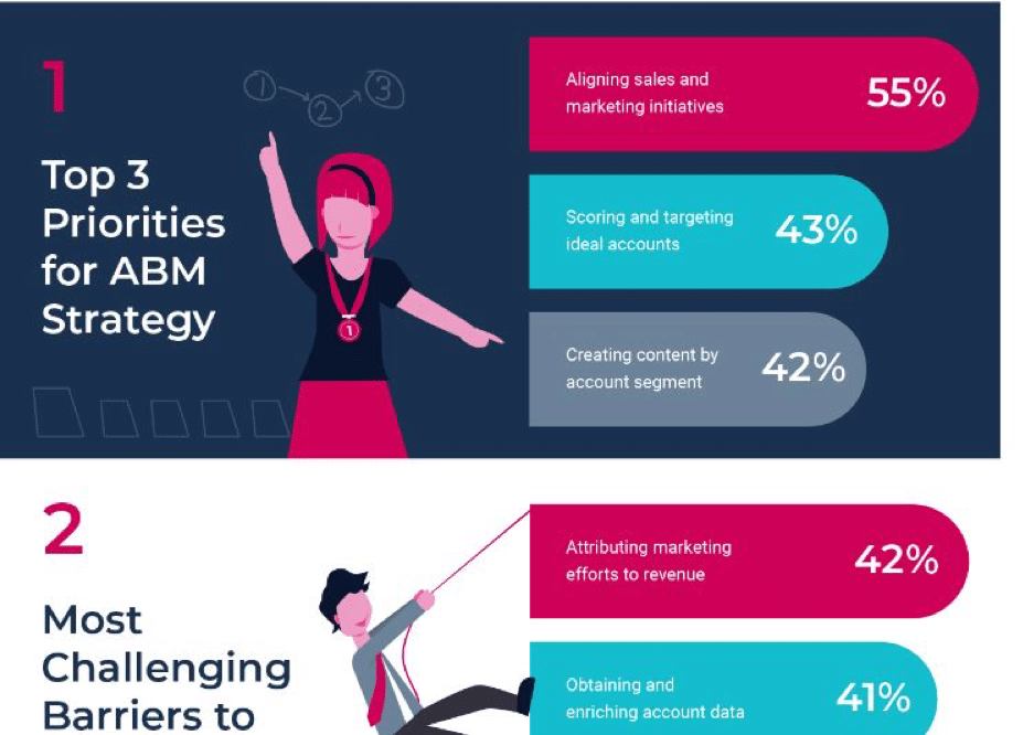 uberflip infographic top 3 priorities for abm strategy 