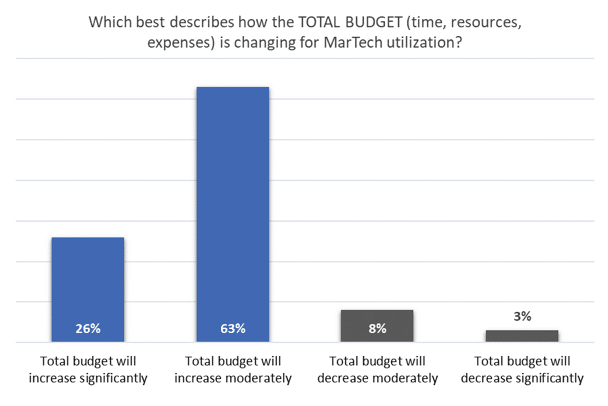 total budget change graph