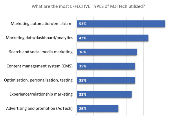 effective types of martech graph