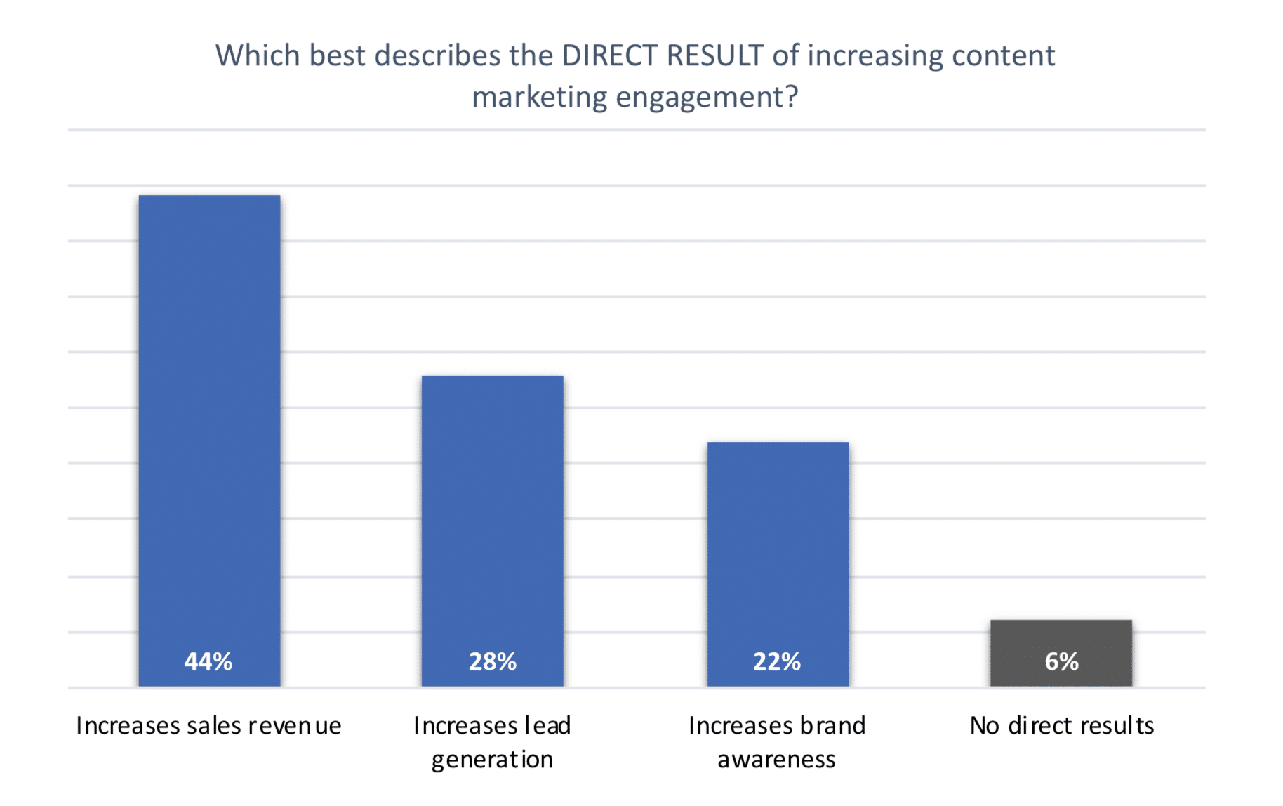 chart showing the direct results achieved from increasing content marketing engagement 