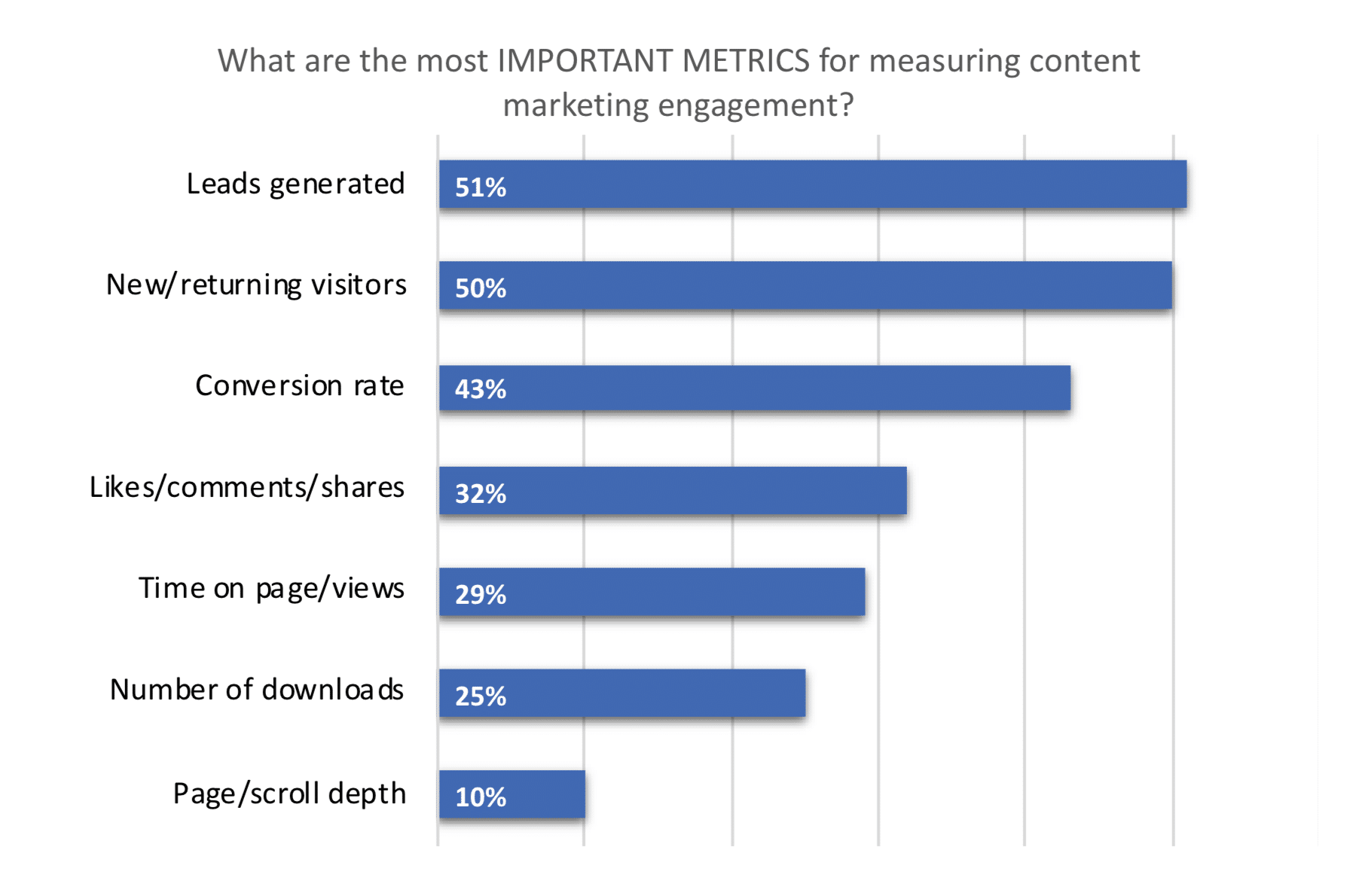 chart showing the most important metrics for measuring marketing engagement