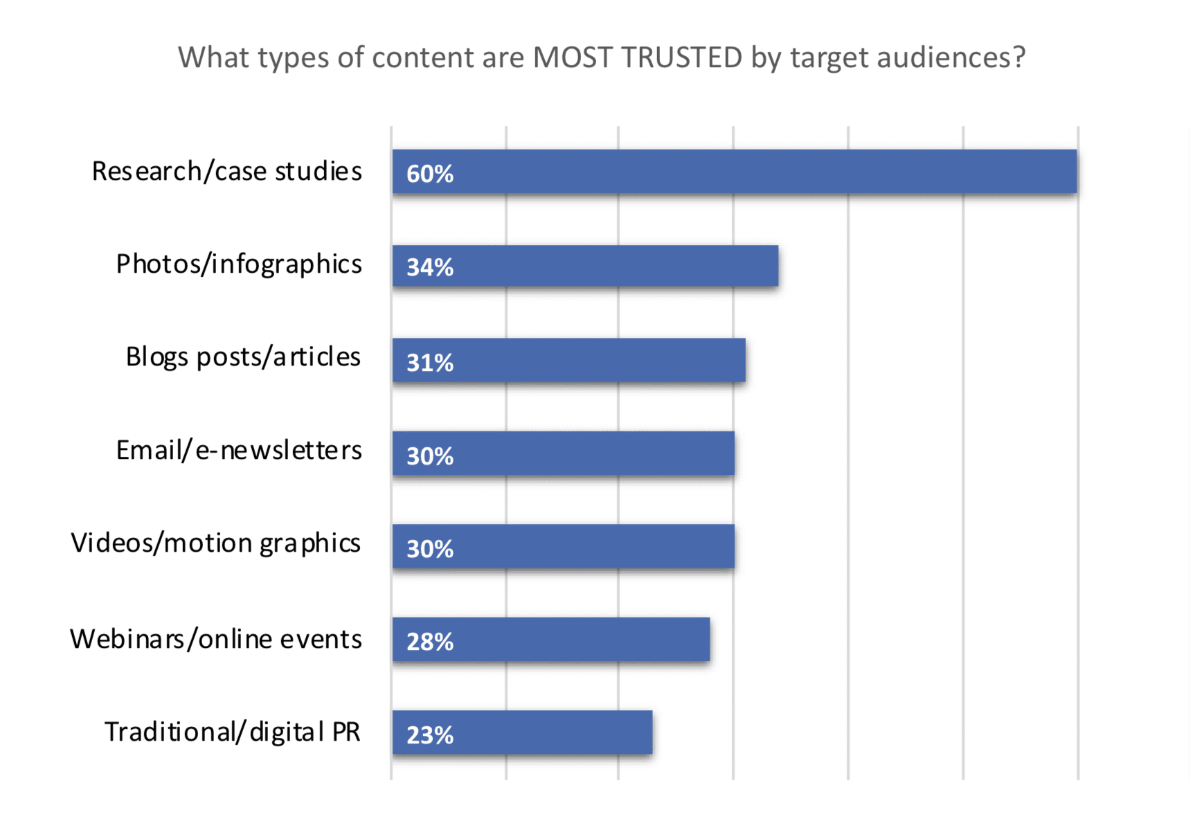chart showing that research is the most trusted type of content marketing