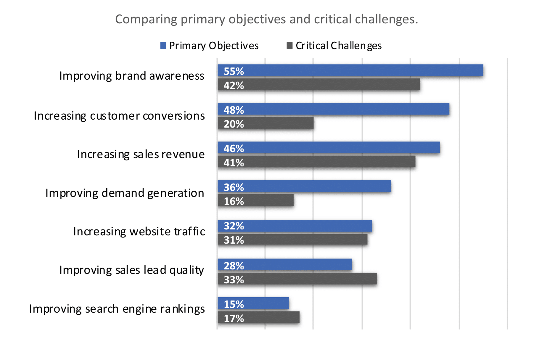 chart comparing content marketing objectives versus challenges