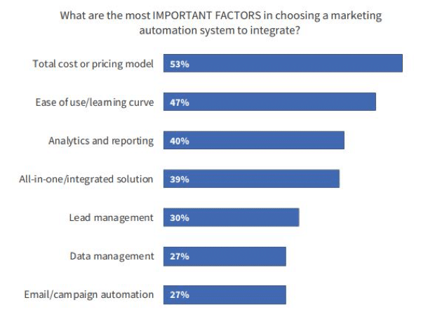 important factors for marketing automation chart