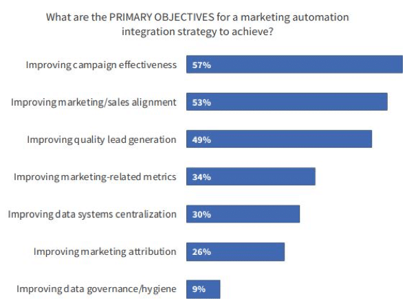 primary objectives of marketing automation chart