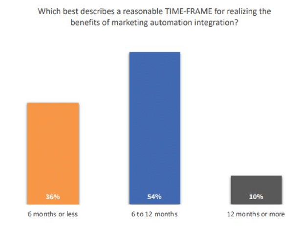 time frame for realization of benefits of marketing automation chart