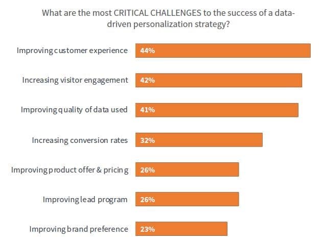 critical challenges for data-driven personalization chart