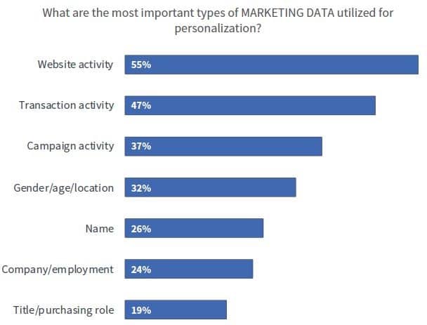 important data types for data-driven personalization chart