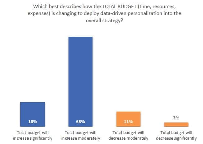 total budget for data-driven personalization chart