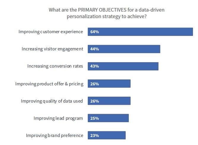 primary objectives for data-driven personalization chart