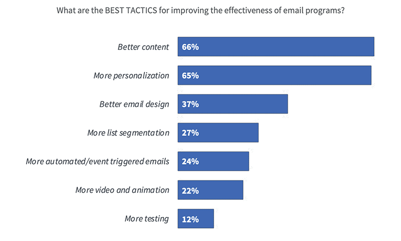 best tactics for email improvement chart ascend2