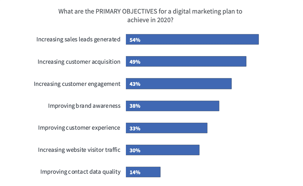 objectives for digital marketing chart ascend2