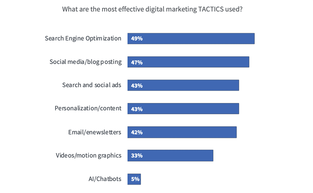 effective digital marketing tactics chart ascend2