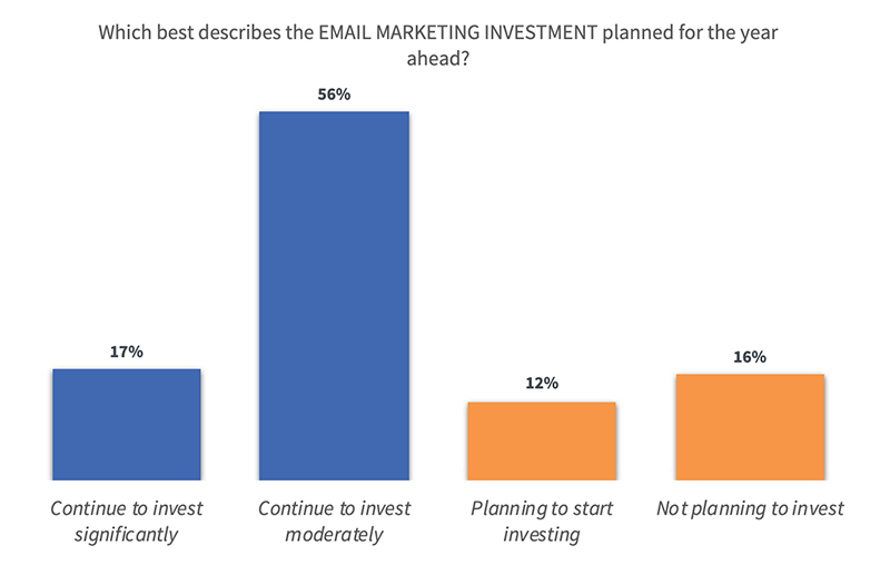 email marketing investment 2020 ascend2