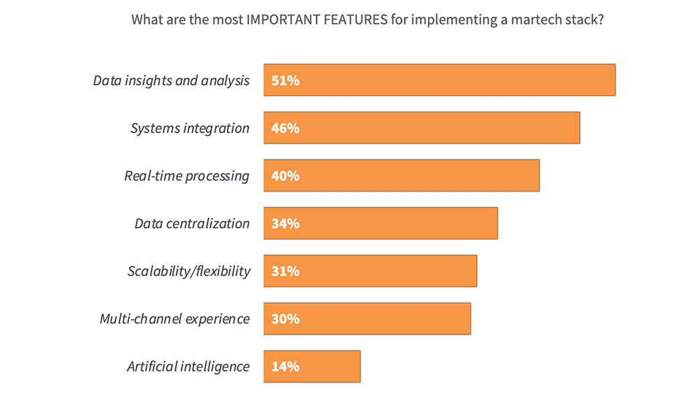 important features for a martech stack chart ascend2