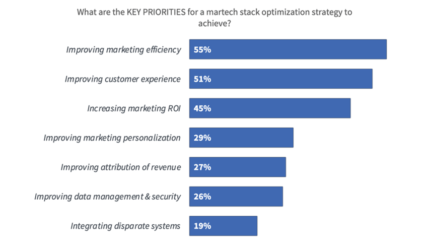4 Signs You Could Be Getting More From Your Martech - Ascend2 Blog