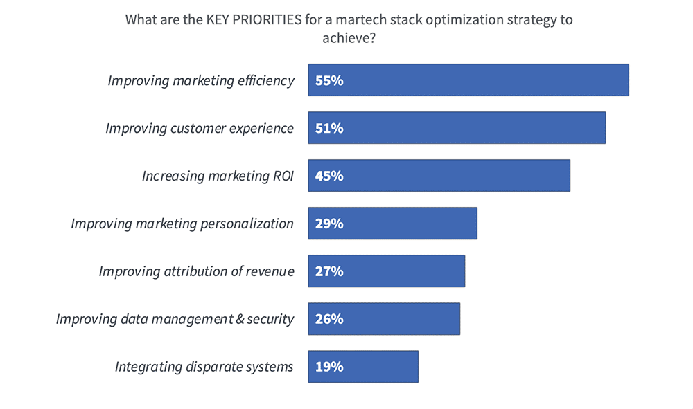 key priorities for a martech stack chart ascend2