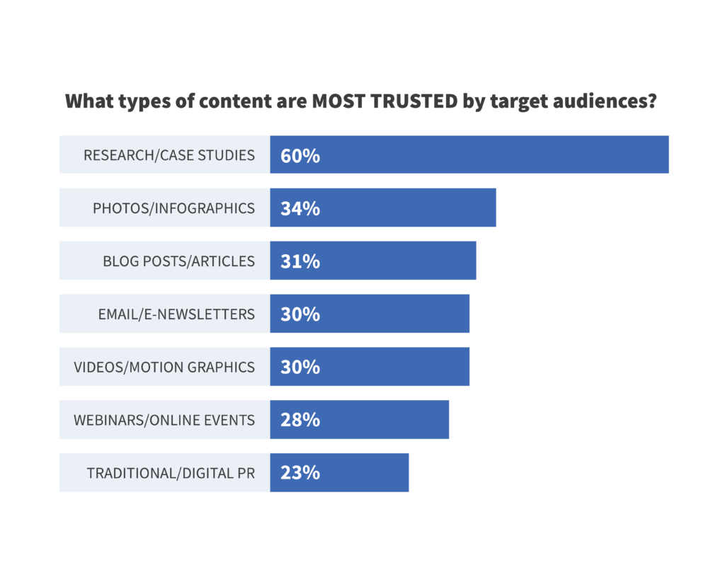 ascend2 chart showing that research and case studies are the most trusted type of content