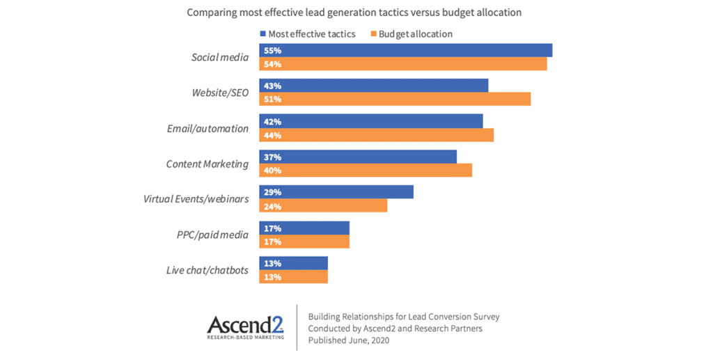 most effective tactics and budget allocation for lead generation