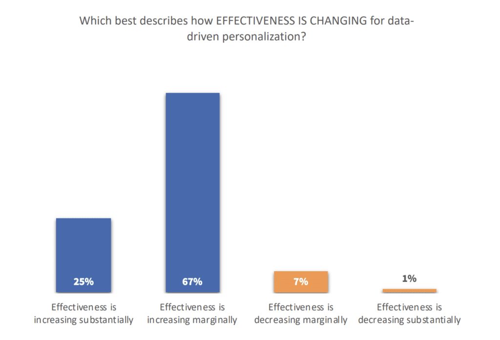 how effectiveness is changing for data-driven personalization chart