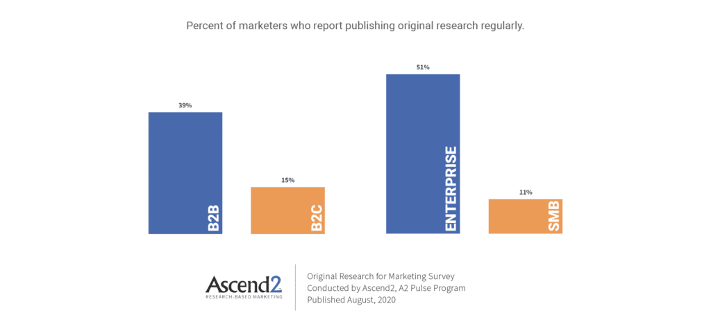 percent of marketers who report publishing original research regularly chart