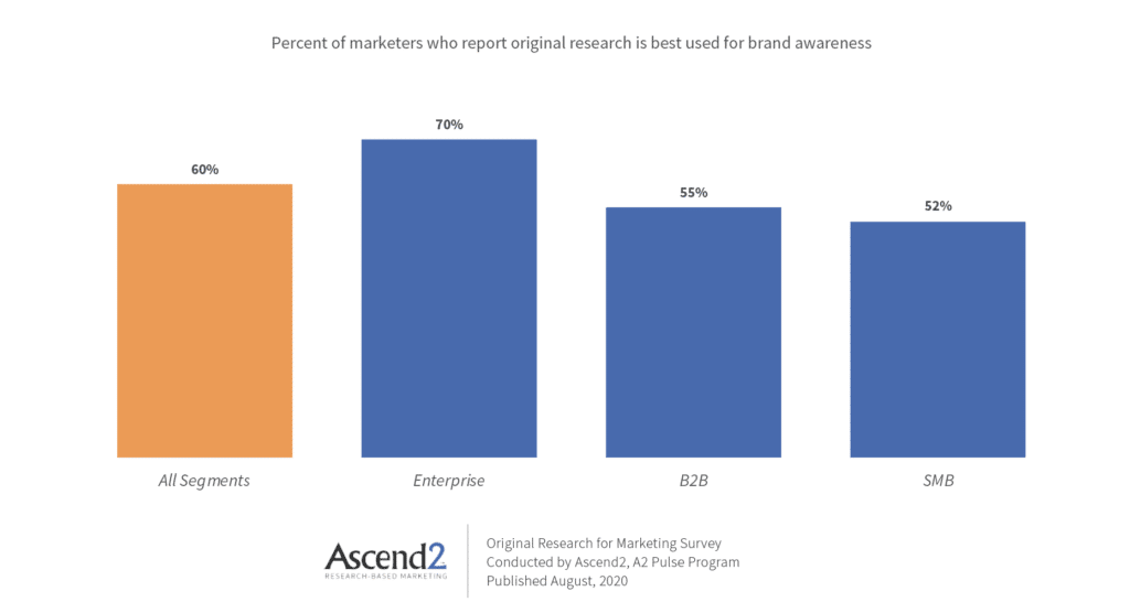 percent of marketers who report original research is best used for brand awareness chart