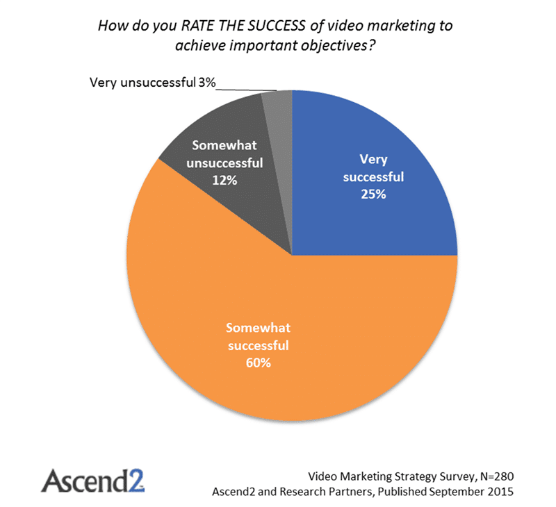 video marketing success rate