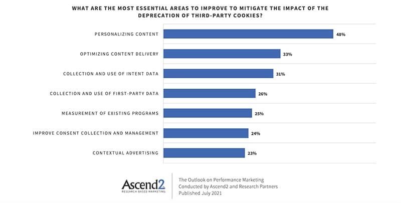 what are the most essential areas to improve to mitigate the impact of the deprecation of third-party cookies
