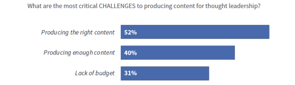 critical challenges to producing content for thought leadership chart
