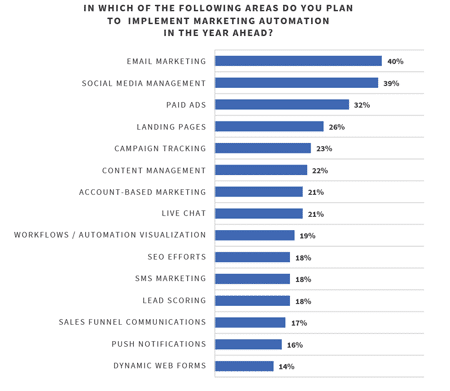 marketing automation planned use chart