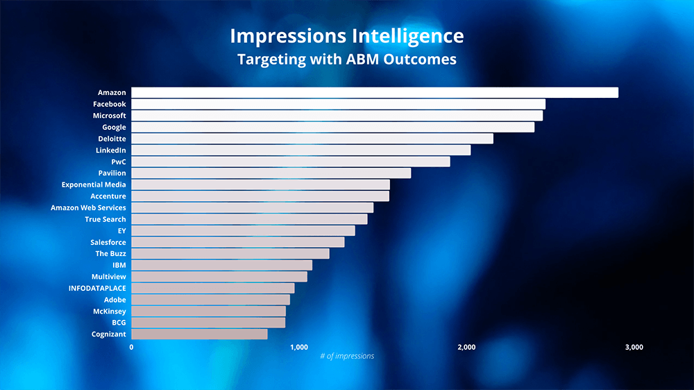 impressions intelligence targeting with ABM outcomes chart