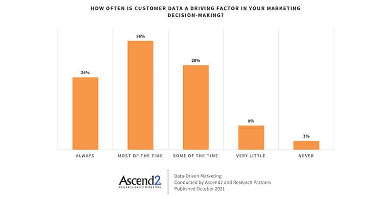how often is data-driven marketing utilized