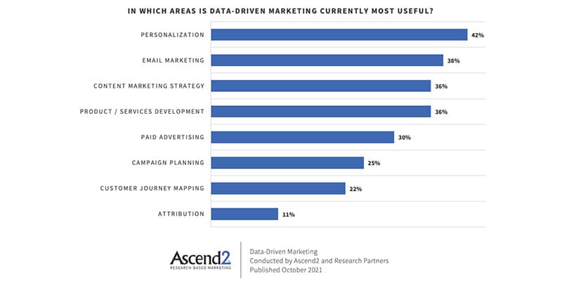 in which areas is data-driven marketing most useful chart