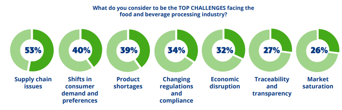 Cablevey top challenges in food processing industry graphic
