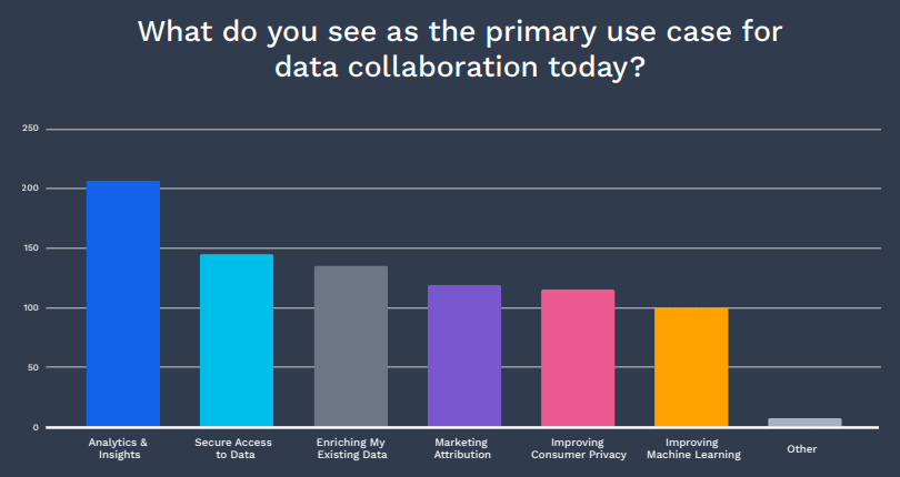 Habu primary use for data collaboration chart