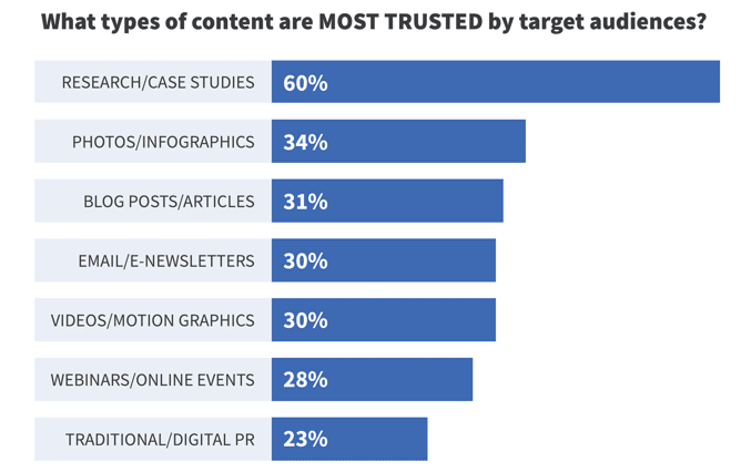 Most trusted forms of content chart ascend2