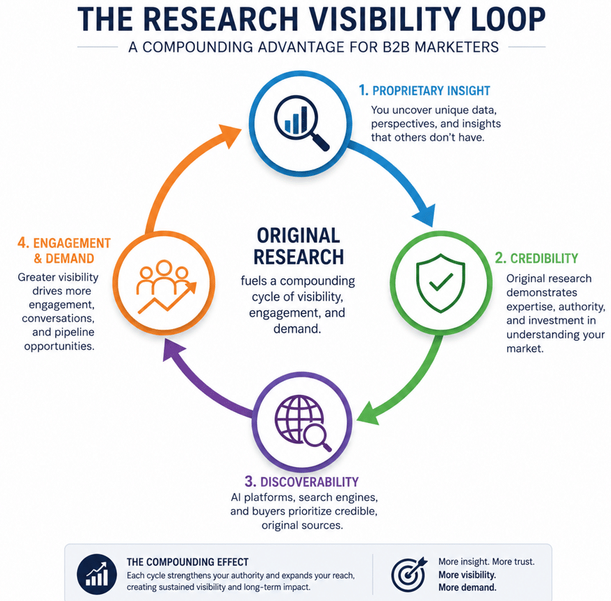 the research visibility loop b2b aeo